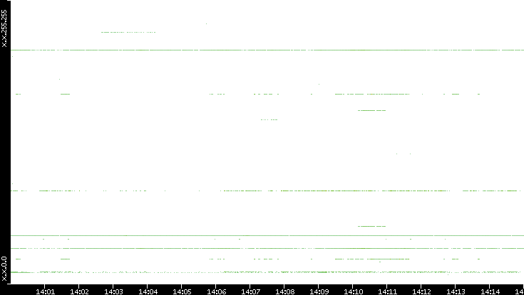 Dest. IP vs. Time