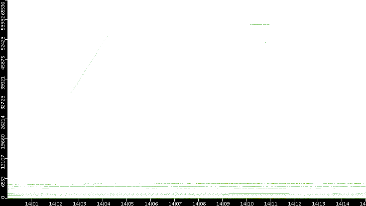 Dest. Port vs. Time