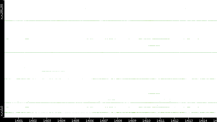 Src. IP vs. Time
