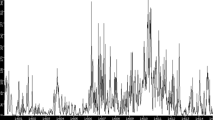 Throughput vs. Time