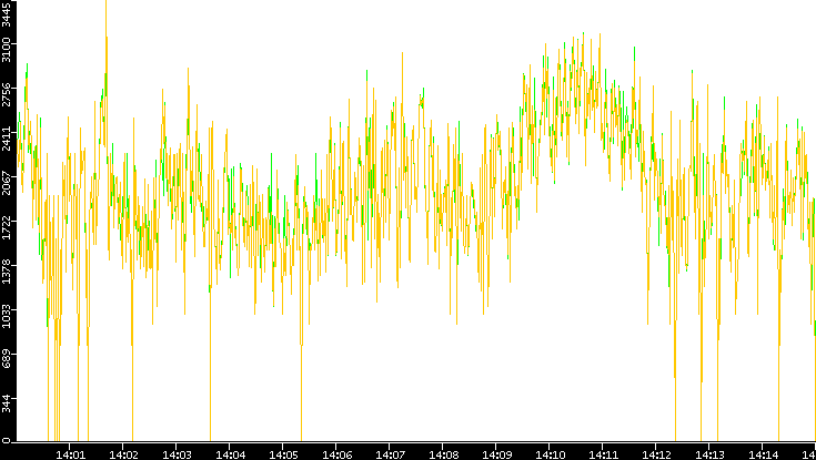 Entropy of Port vs. Time