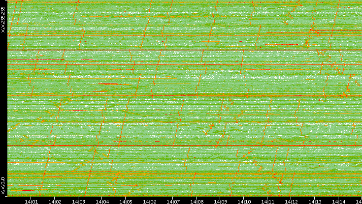 Dest. IP vs. Time