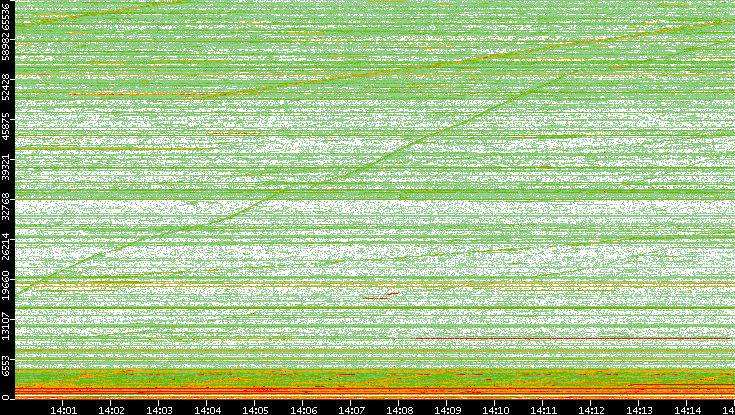 Dest. Port vs. Time