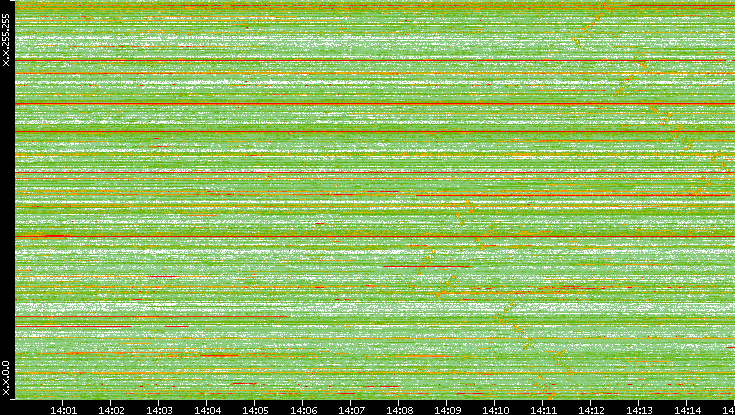 Src. IP vs. Time