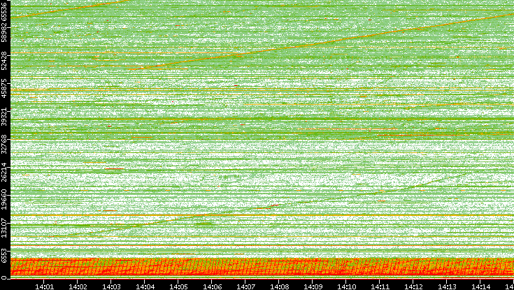 Src. Port vs. Time