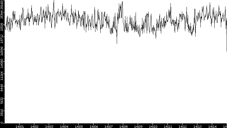 Throughput vs. Time