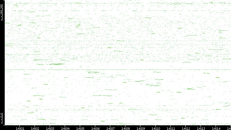 Dest. IP vs. Time