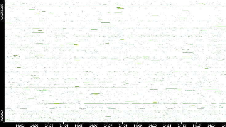 Src. IP vs. Time