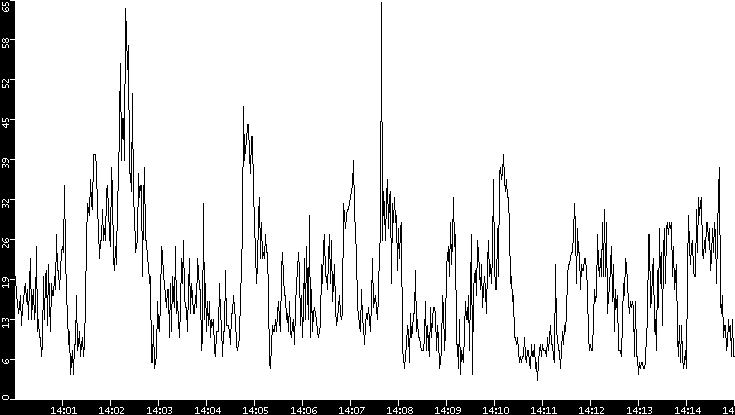 Throughput vs. Time