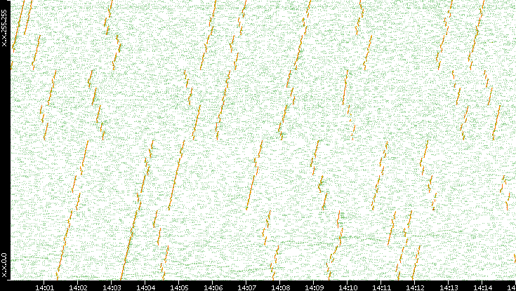 Dest. IP vs. Time