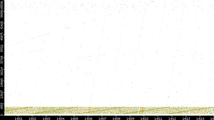 Src. Port vs. Time