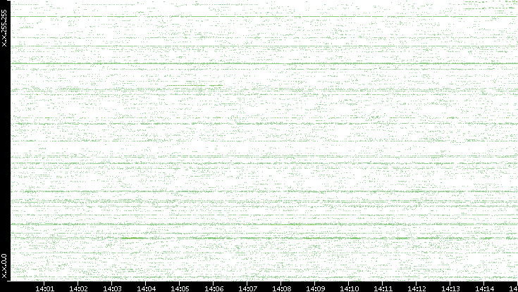 Src. IP vs. Time