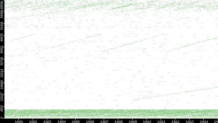 Src. Port vs. Time