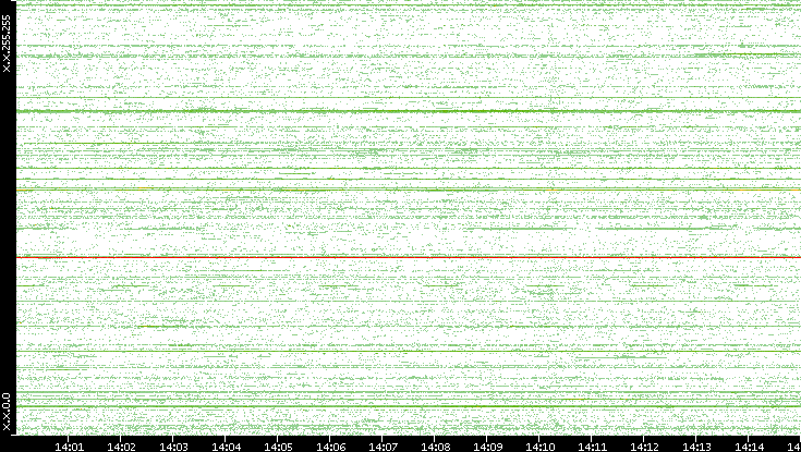 Src. IP vs. Time