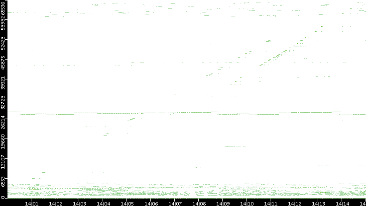 Src. Port vs. Time