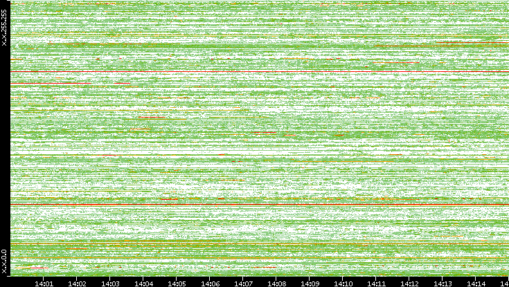 Dest. IP vs. Time