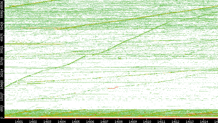 Dest. Port vs. Time