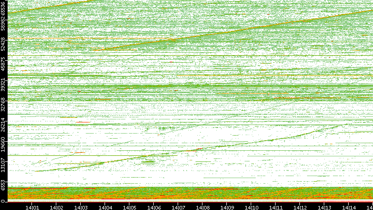 Src. Port vs. Time