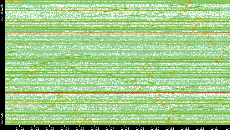 Dest. IP vs. Time