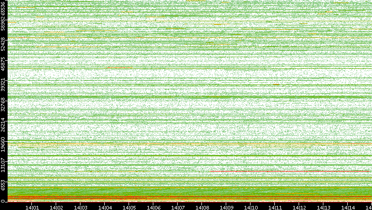 Dest. Port vs. Time