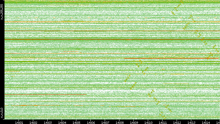 Src. IP vs. Time