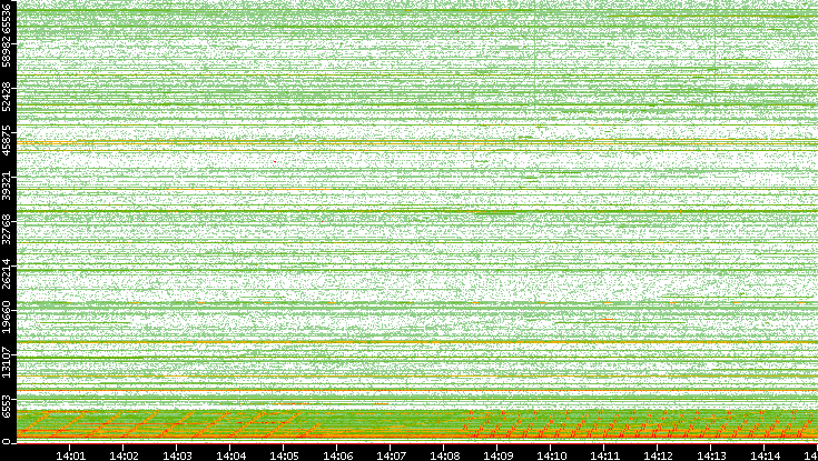 Src. Port vs. Time