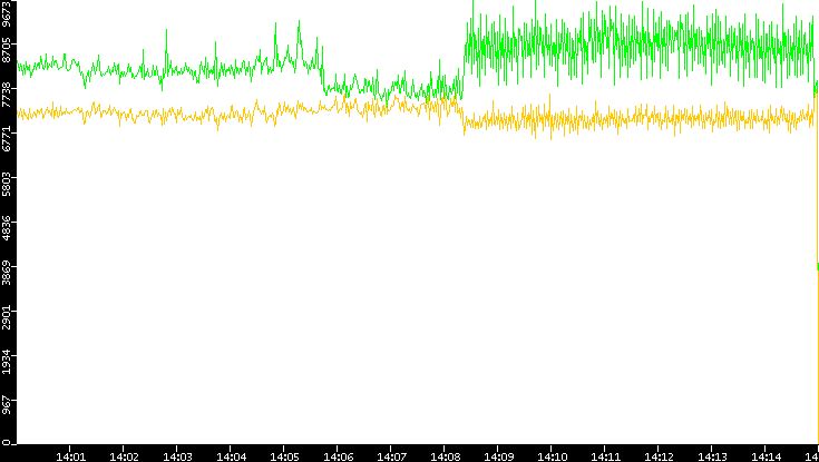 Entropy of Port vs. Time