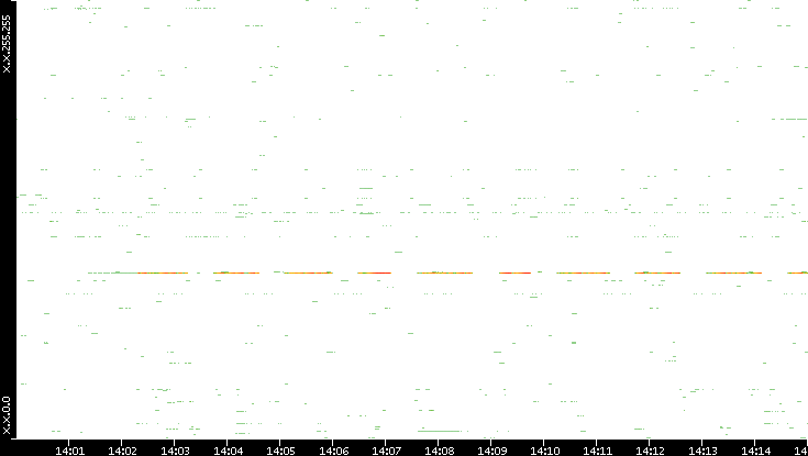 Dest. IP vs. Time