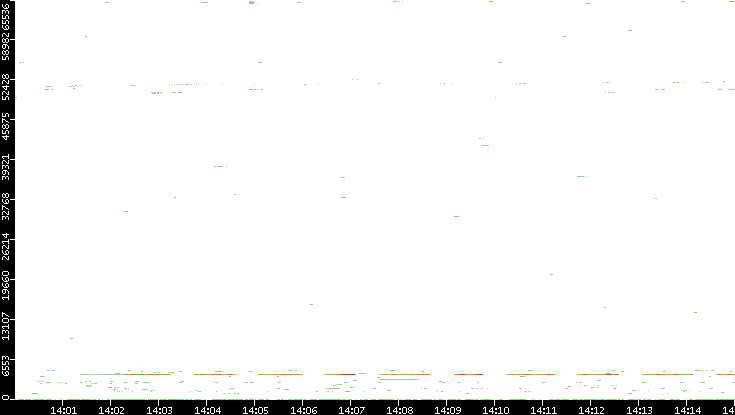 Dest. Port vs. Time