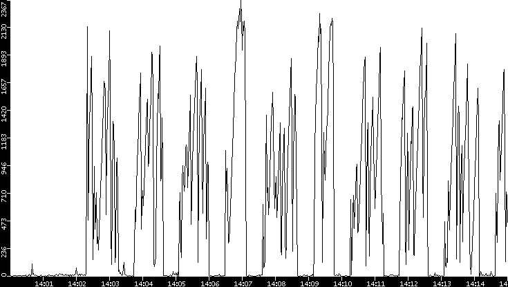 Throughput vs. Time