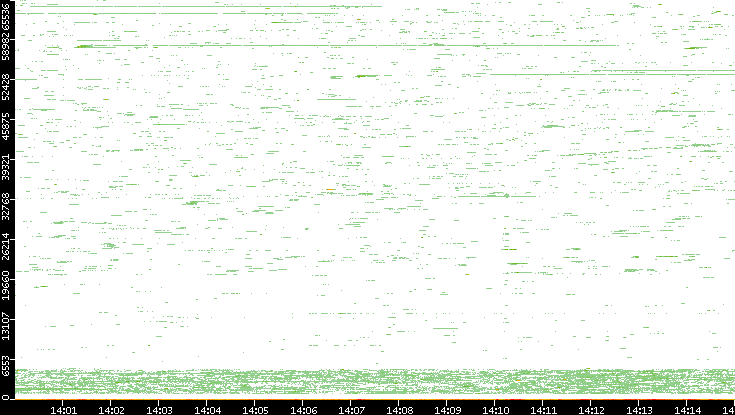 Dest. Port vs. Time