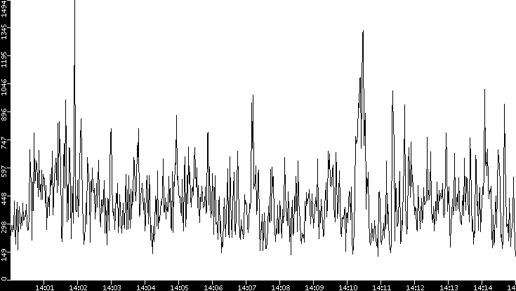 Throughput vs. Time