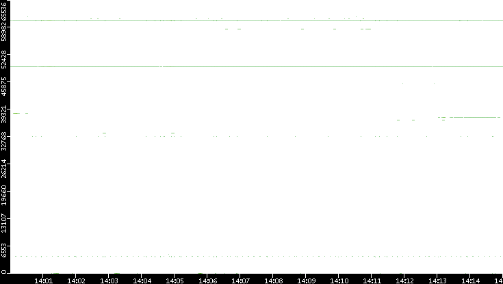 Src. Port vs. Time