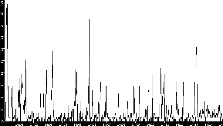 Throughput vs. Time