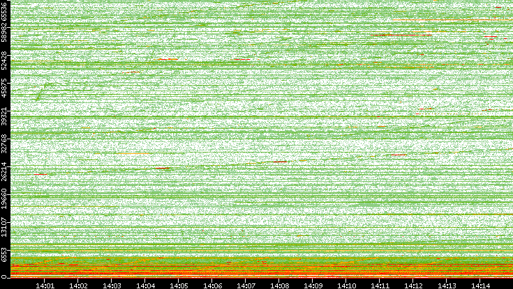 Dest. Port vs. Time