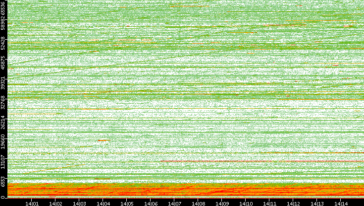 Src. Port vs. Time