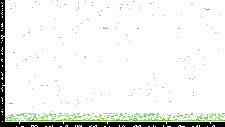 Src. Port vs. Time