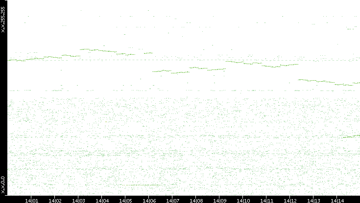 Dest. IP vs. Time