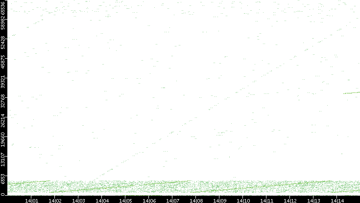 Src. Port vs. Time