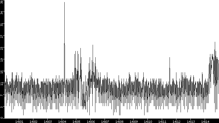 Throughput vs. Time