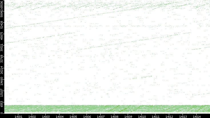 Src. Port vs. Time