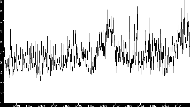 Throughput vs. Time