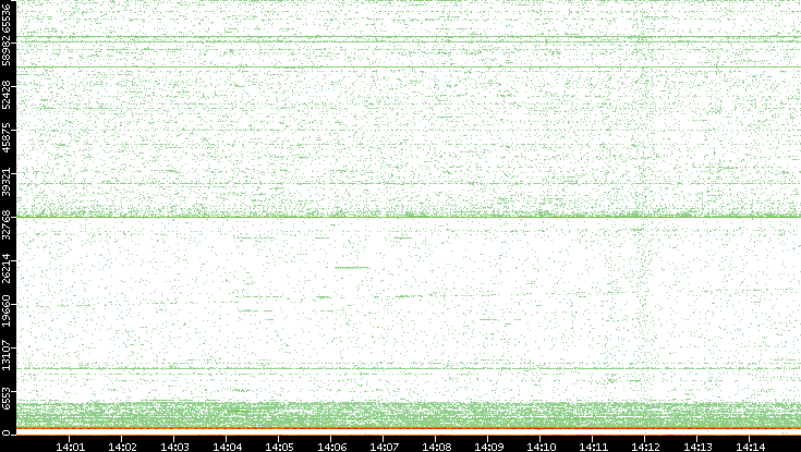 Dest. Port vs. Time