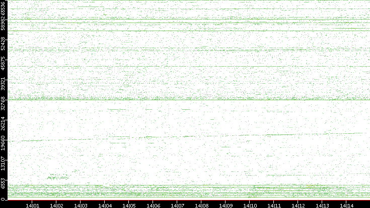 Src. Port vs. Time