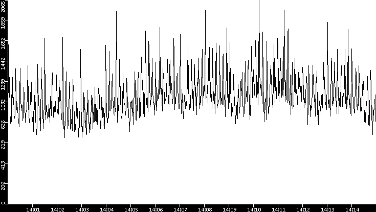 Throughput vs. Time