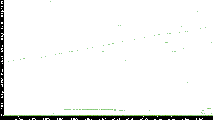 Dest. Port vs. Time