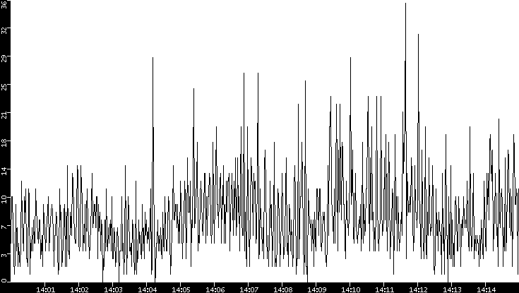 Throughput vs. Time