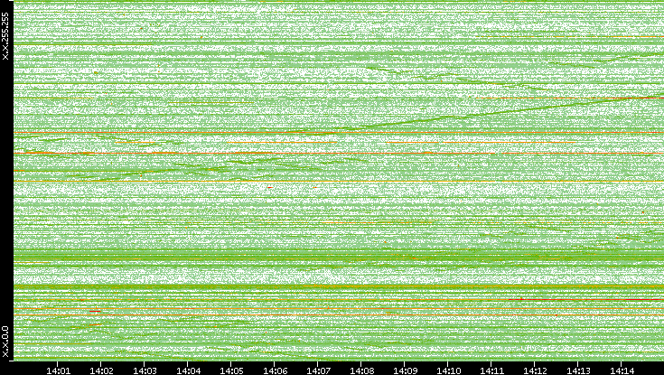 Dest. IP vs. Time