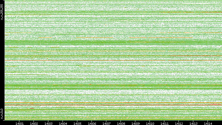 Src. IP vs. Time