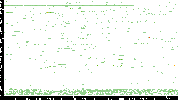 Dest. Port vs. Time